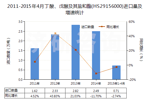 2011-2015年4月丁酸、戊酸及其鹽和酯(HS29156000)進(jìn)口量及增速統(tǒng)計(jì)